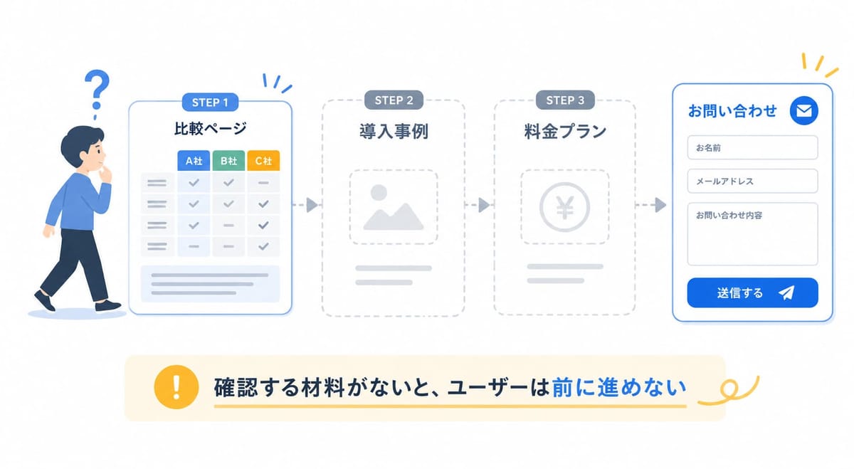 問い合わせまでの流れの図。STEP1比較ページはあるが、STEP2導入事例とSTEP3料金プランが空白で、「確認する材料がないと、ユーザーは前に進めない」と示す